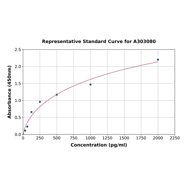 Standard Curve - Human DYRK1A ELISA Kit (A303080) - Antibodies.com