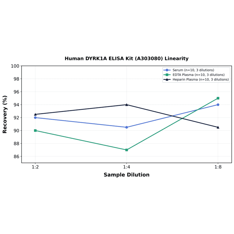 Linearity - Human DYRK1A ELISA Kit (A303080) - Antibodies.com