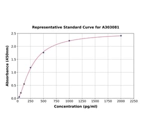 Standard Curve - Human Fibulin 7 ELISA Kit (A303081) - Antibodies.com