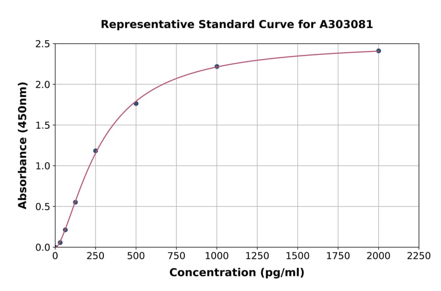 Standard Curve - Human Fibulin 7 ELISA Kit (A303081) - Antibodies.com