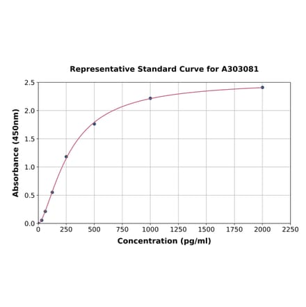 Standard Curve - Human Fibulin 7 ELISA Kit (A303081) - Antibodies.com