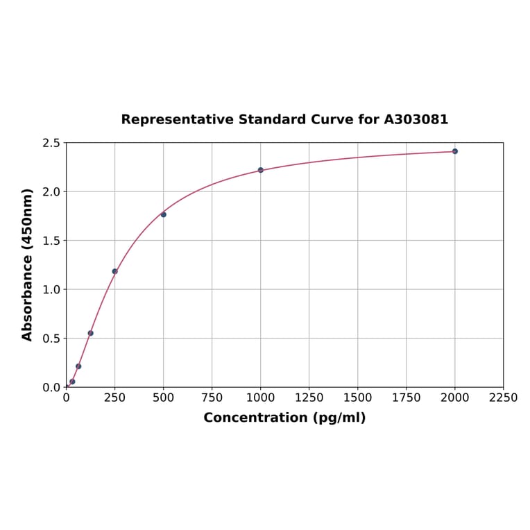 Standard Curve - Human Fibulin 7 ELISA Kit (A303081) - Antibodies.com