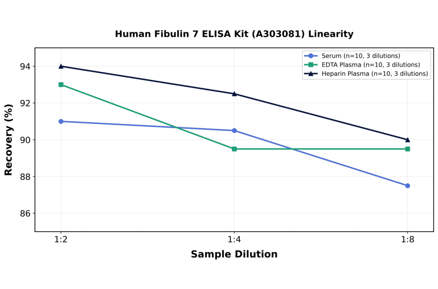 Linearity - Human Fibulin 7 ELISA Kit (A303081) - Antibodies.com