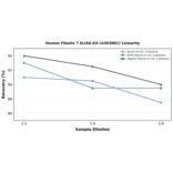 Linearity - Human Fibulin 7 ELISA Kit (A303081) - Antibodies.com