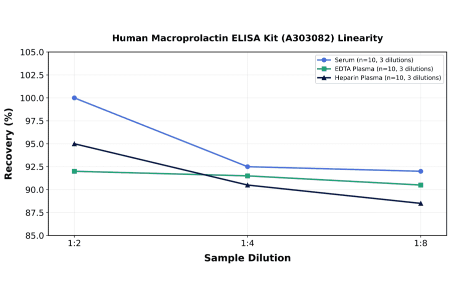 Linearity - Human Macroprolactin ELISA Kit (A303082) - Antibodies.com