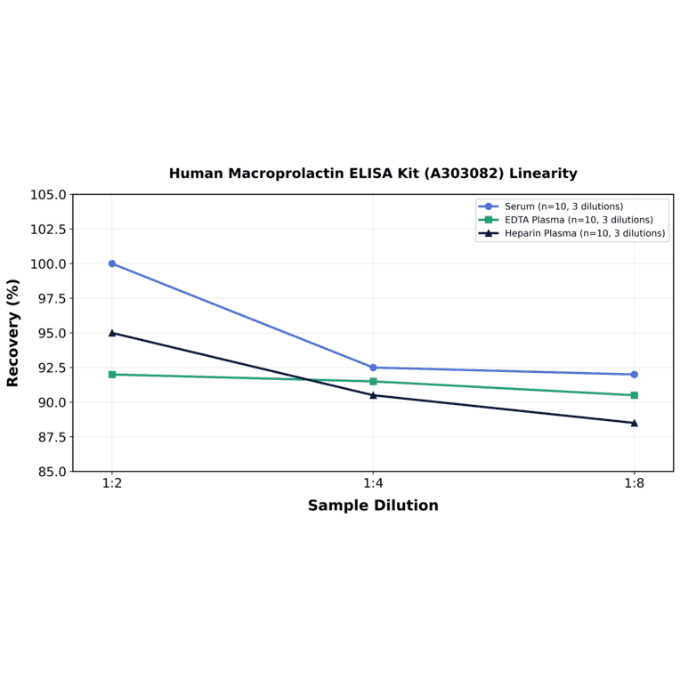 Linearity - Human Macroprolactin ELISA Kit (A303082) - Antibodies.com