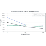 Linearity - Human Macroprolactin ELISA Kit (A303082) - Antibodies.com