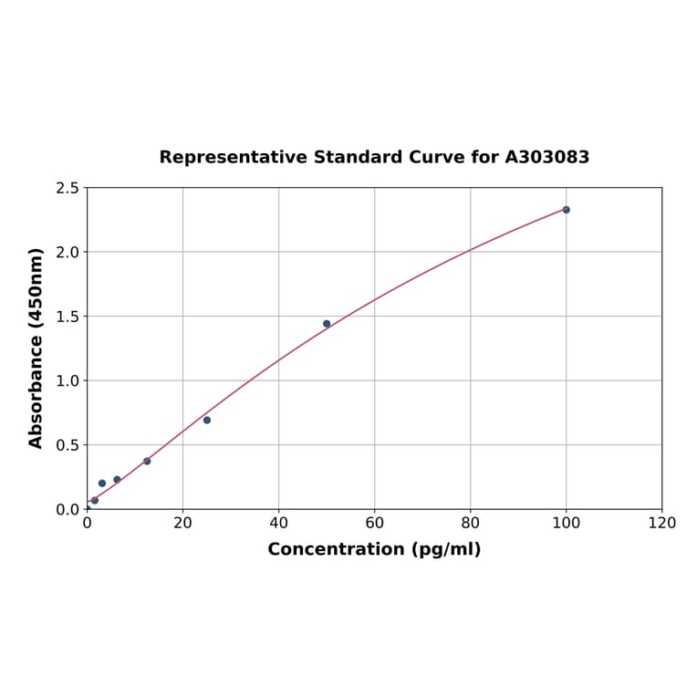 Standard Curve - Human IA-2 Autoantibody ELISA Kit (A303083) - Antibodies.com