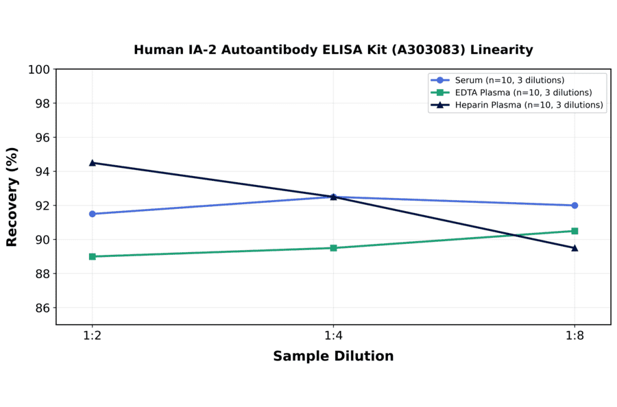 Linearity - Human IA-2 Autoantibody ELISA Kit (A303083) - Antibodies.com