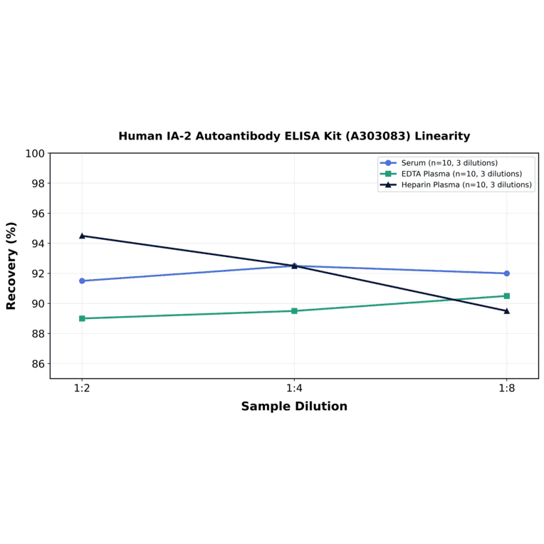 Linearity - Human IA-2 Autoantibody ELISA Kit (A303083) - Antibodies.com