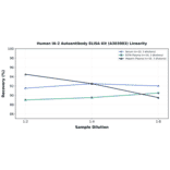 Linearity - Human IA-2 Autoantibody ELISA Kit (A303083) - Antibodies.com