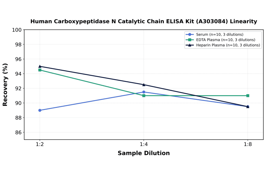 Linearity - Human Carboxypeptidase N Catalytic Chain ELISA Kit (A303084) - Antibodies.com