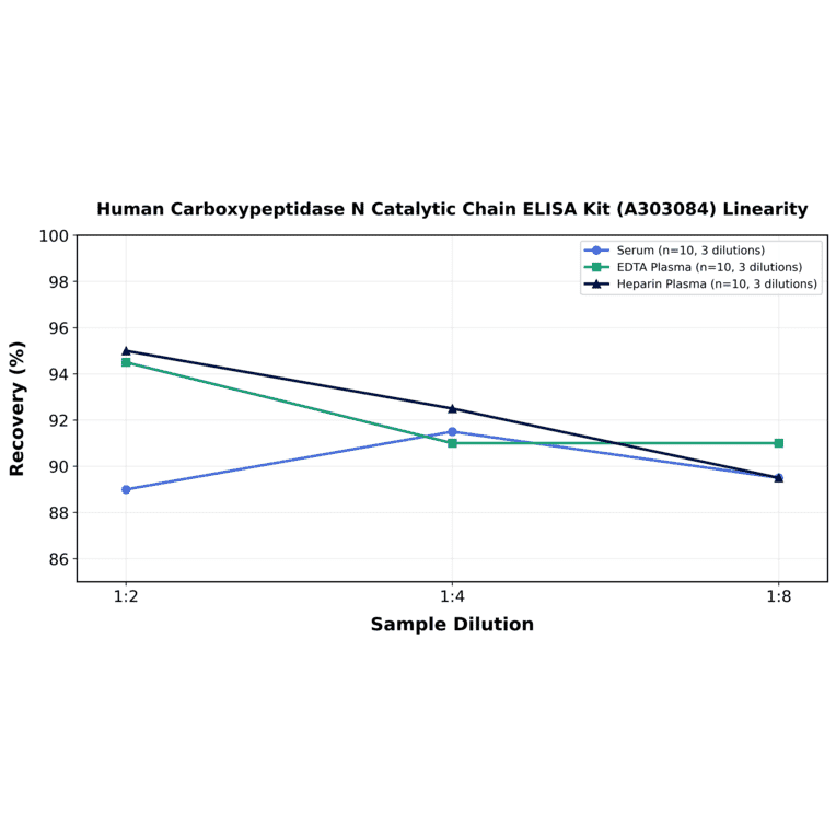 Linearity - Human Carboxypeptidase N Catalytic Chain ELISA Kit (A303084) - Antibodies.com