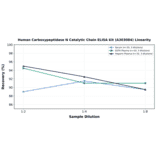 Linearity - Human Carboxypeptidase N Catalytic Chain ELISA Kit (A303084) - Antibodies.com