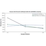 Linearity - Human Anti-Vinculin Antibody ELISA Kit (A303085) - Antibodies.com