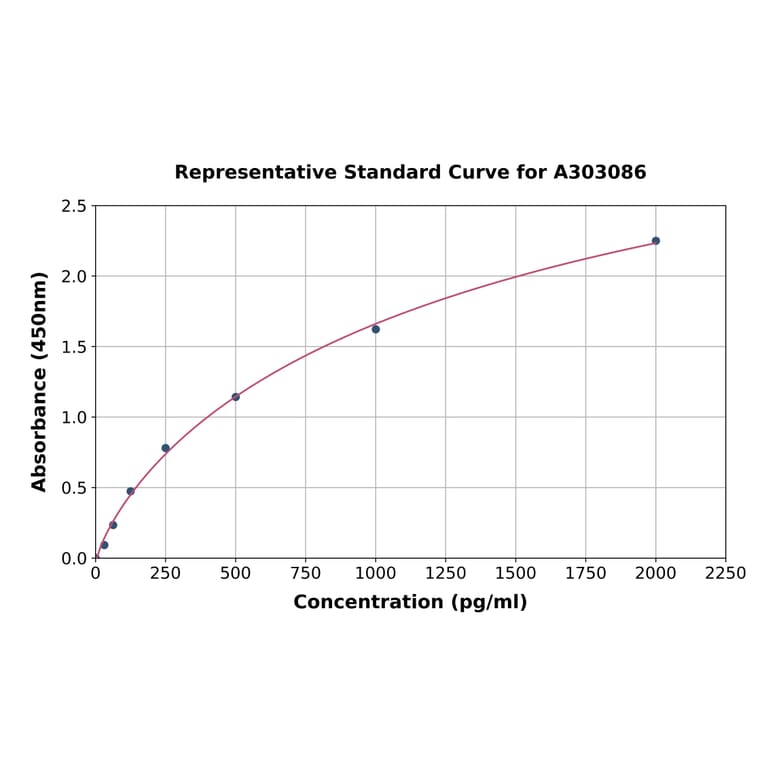 Standard Curve - Human RNase L ELISA Kit (A303086) - Antibodies.com
