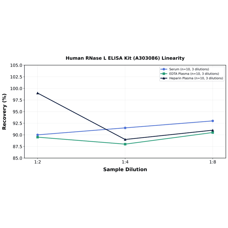 Linearity - Human RNase L ELISA Kit (A303086) - Antibodies.com