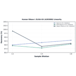 Linearity - Human RNase L ELISA Kit (A303086) - Antibodies.com