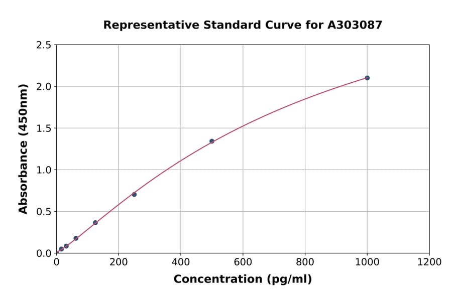Standard Curve - Human ZNF771 ELISA Kit (A303087) - Antibodies.com