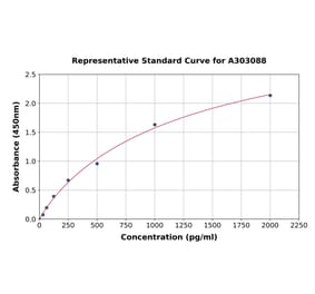 Standard Curve - Human Neuraminidase ELISA Kit (A303088) - Antibodies.com