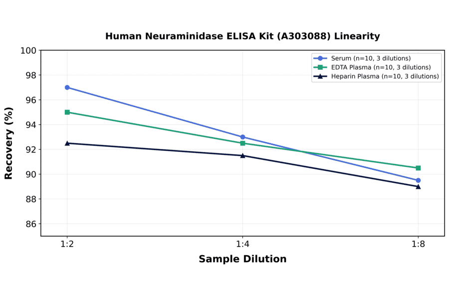 Linearity - Human Neuraminidase ELISA Kit (A303088) - Antibodies.com