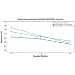Linearity - Human Neuraminidase ELISA Kit (A303088) - Antibodies.com