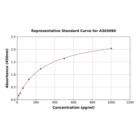 Standard Curve - Human XRCC1 ELISA Kit (A303090) - Antibodies.com