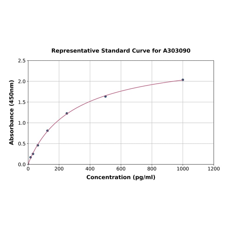 Standard Curve - Human XRCC1 ELISA Kit (A303090) - Antibodies.com