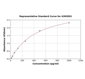 Standard Curve - Human DLL3 ELISA Kit (A303091) - Antibodies.com