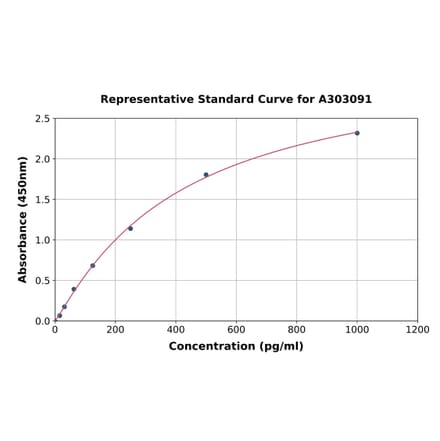 Standard Curve - Human DLL3 ELISA Kit (A303091) - Antibodies.com