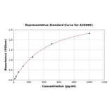 Standard Curve - Human DLL3 ELISA Kit (A303091) - Antibodies.com