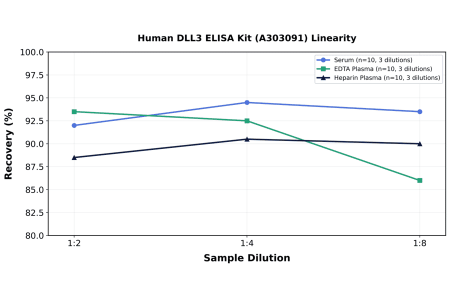 Linearity - Human DLL3 ELISA Kit (A303091) - Antibodies.com