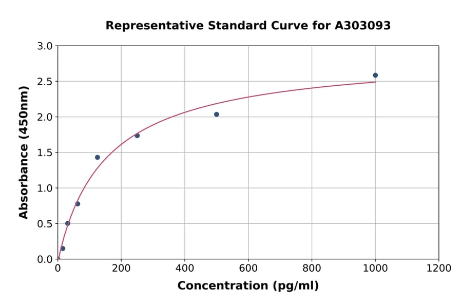 Standard Curve - Human 15-PGDH ELISA Kit (A303093) - Antibodies.com