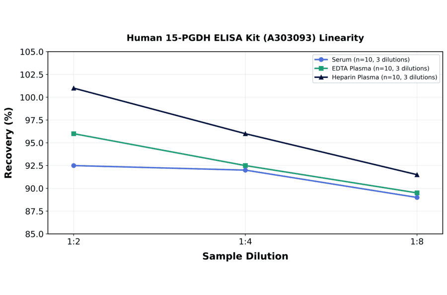 Linearity - Human 15-PGDH ELISA Kit (A303093) - Antibodies.com