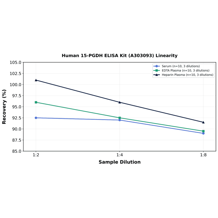 Linearity - Human 15-PGDH ELISA Kit (A303093) - Antibodies.com