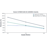 Linearity - Human 15-PGDH ELISA Kit (A303093) - Antibodies.com