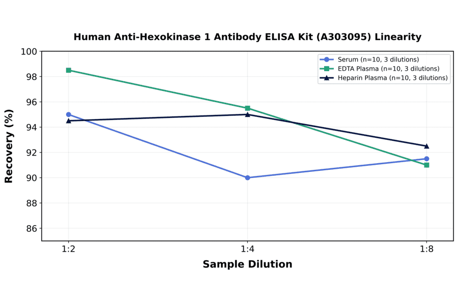Linearity - Human Anti-Hexokinase 1 Antibody ELISA Kit (A303095) - Antibodies.com