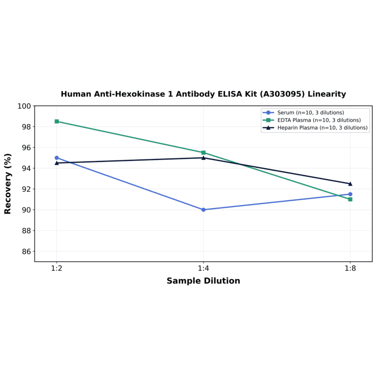 Linearity - Human Anti-Hexokinase 1 Antibody ELISA Kit (A303095) - Antibodies.com