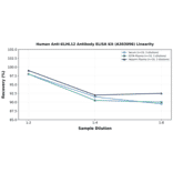 Linearity - Human Anti-KLHL12 Antibody ELISA Kit (A303096) - Antibodies.com