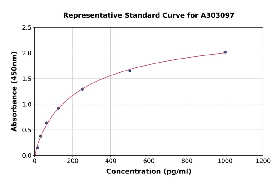 Standard Curve - Human CPEB1 ELISA Kit (A303097) - Antibodies.com