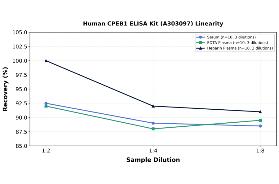 Linearity - Human CPEB1 ELISA Kit (A303097) - Antibodies.com