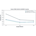 Linearity - Human CPEB1 ELISA Kit (A303097) - Antibodies.com