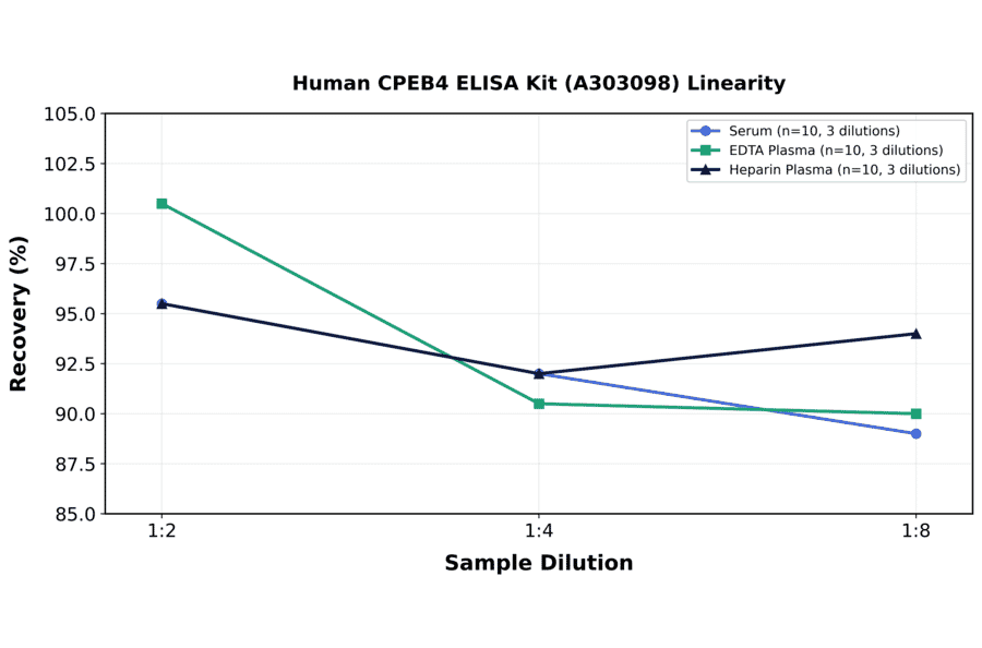 Linearity - Human CPEB4 ELISA Kit (A303098) - Antibodies.com