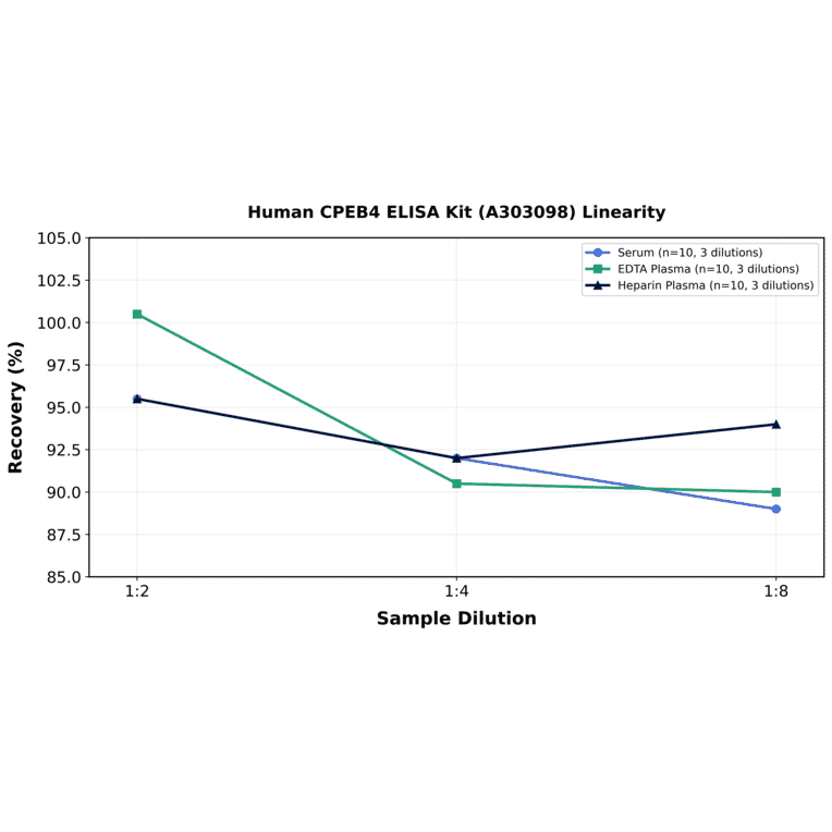 Linearity - Human CPEB4 ELISA Kit (A303098) - Antibodies.com