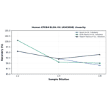Linearity - Human CPEB4 ELISA Kit (A303098) - Antibodies.com