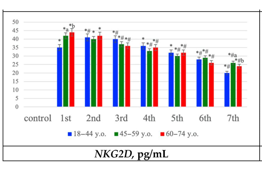 ELISA - Human NKG2D ELISA Kit (A303099) - Publication