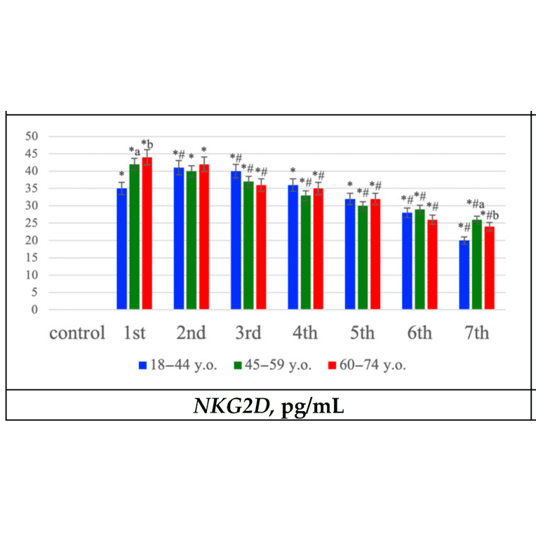 ELISA - Human NKG2D ELISA Kit (A303099) - Publication