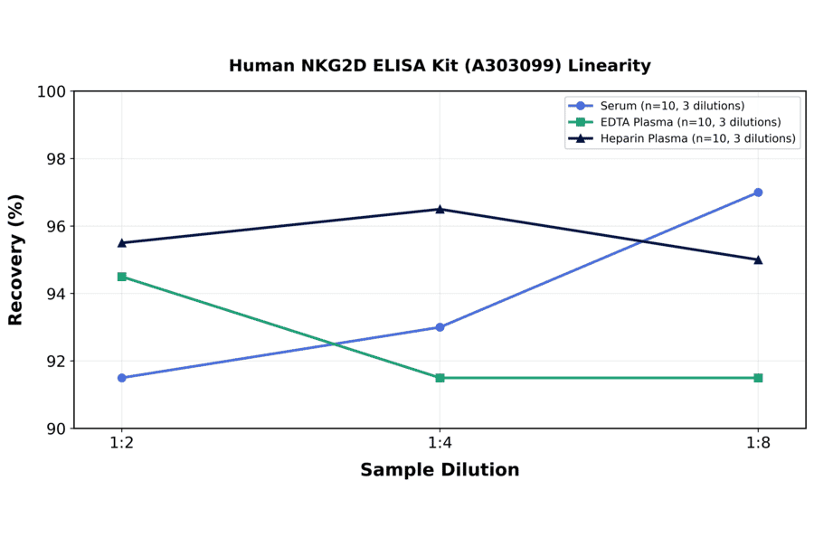 Linearity - Human NKG2D ELISA Kit (A303099) - Antibodies.com