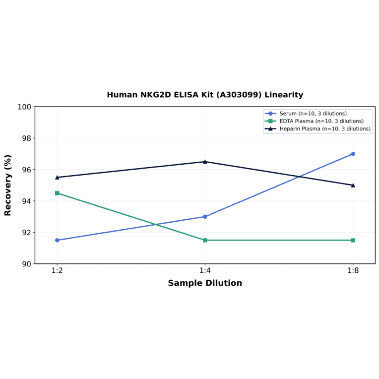 Linearity - Human NKG2D ELISA Kit (A303099) - Antibodies.com
