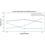 Linearity - Human NKG2D ELISA Kit (A303099) - Antibodies.com